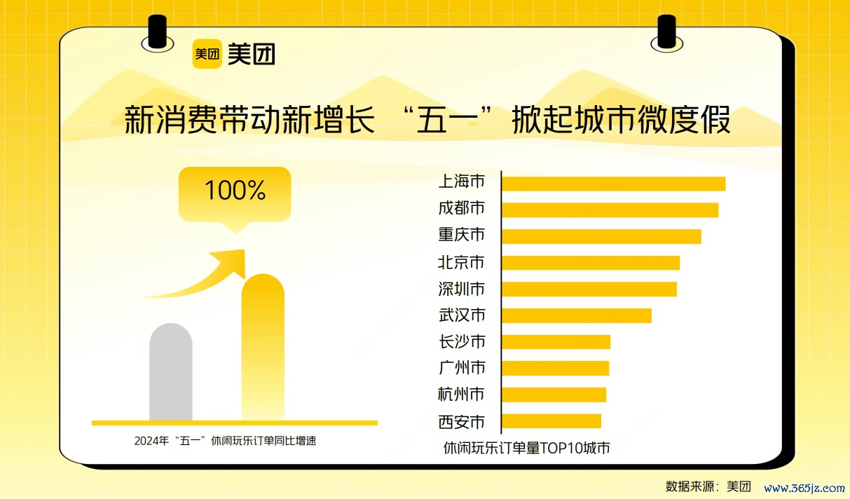 ▲“五一”假期，美团休闲玩乐订单量同比翻倍增长。